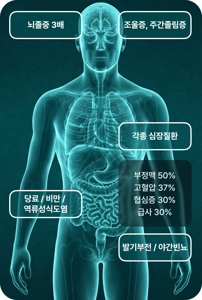 코골이·수면 무호흡증 합병증 — 뇌졸중 3배, 조울증, 주간졸림증, 각종 심장질환, 당뇨, 비만, 역류성식도염, 발기부전, 야간빈뇨