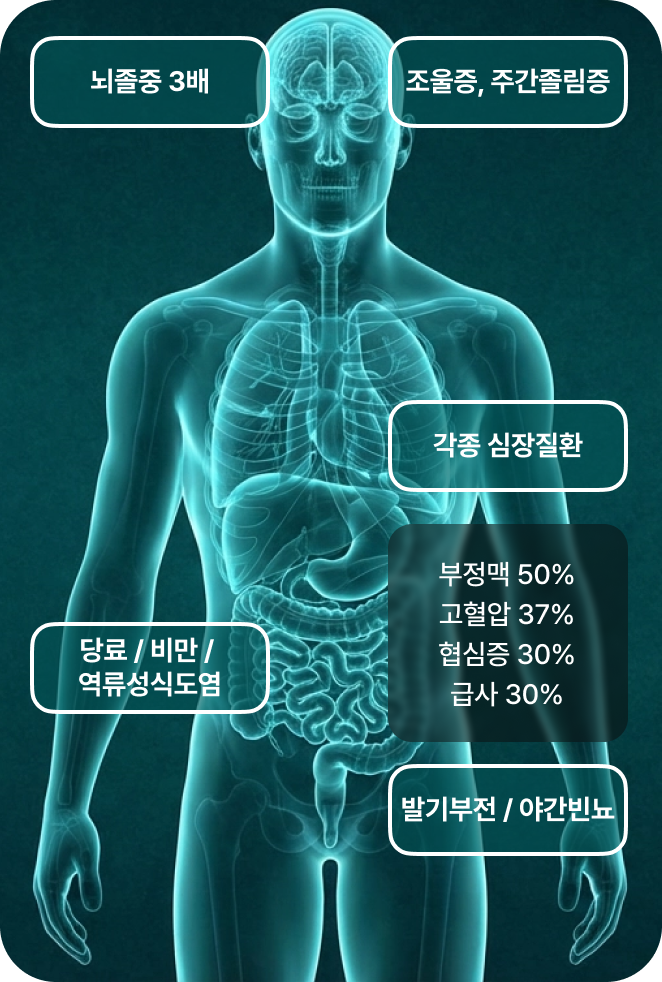 코골이·수면 무호흡증 합병증 — 뇌졸중 3배, 조울증, 주간졸림증, 각종 심장질환, 당뇨, 비만, 역류성식도염, 발기부전, 야간빈뇨